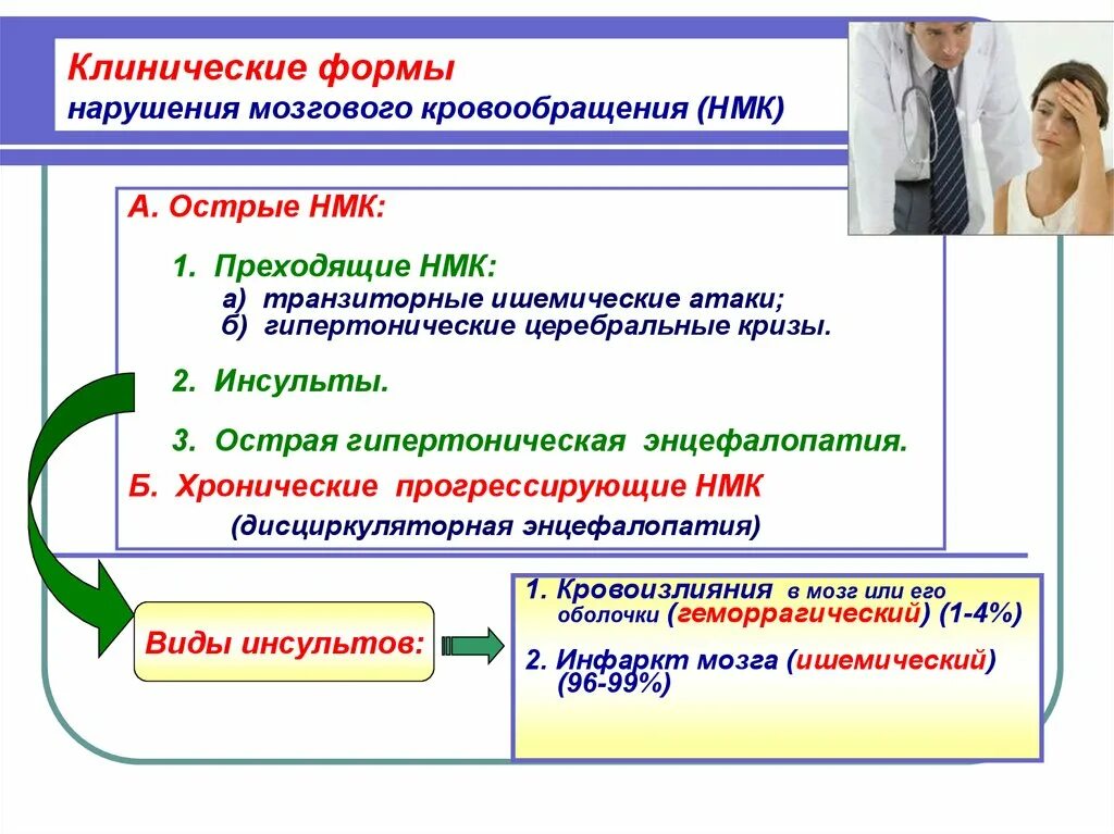 Формы нарушения кровообращения. Формы нарушений мозгового кровообращения. Классификация острых нарушений мозгового кровообращения. Клинические формы нарушений мозгового кровообращения схема. Транзиторное нарушение мозгового кровообращения.