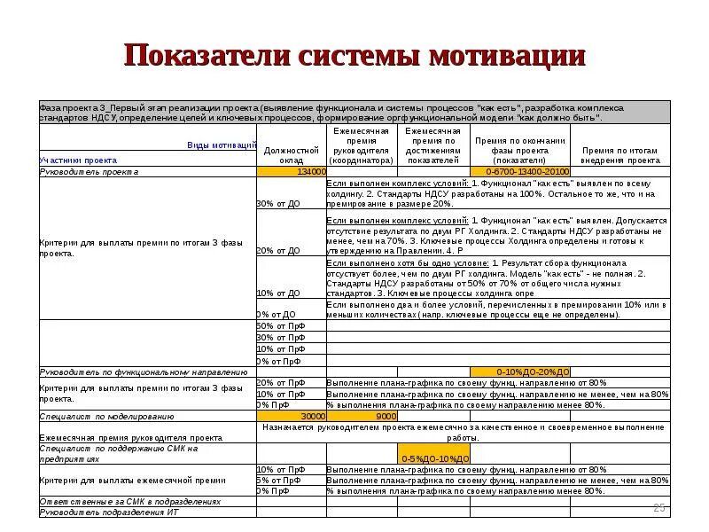 Показатели критерии премирования работников предприятия. Показатели эффективности для премирования сотрудников. Критерии оценки эффективности работы сотрудников для премирования. Мотивация критерии оценки работы сотрудников. Показатели ежемесячного