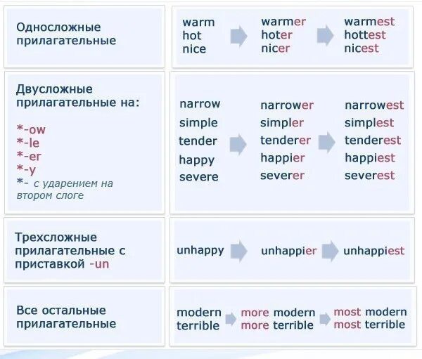 Er est more most. Сравнительная степень прилагательных в английском языке окончания. Окончания сравнительной степени прилагательных в английском. Степени сравнения прилагательных в английском языке er est. Образование степеней прилагательных в английском языке.