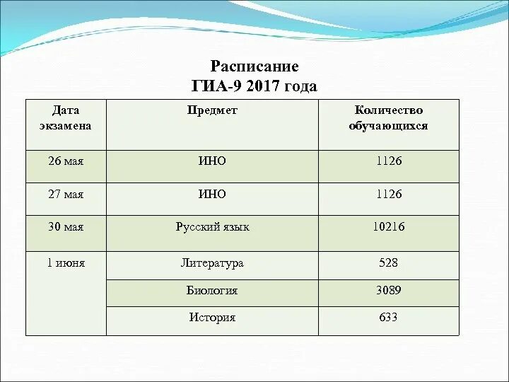 Даты экзаменов. Экзамены 22 года даты. График экзаменов по предметов. ГИА 9 даты экзаменов. Даты экзаменов егэ 2024 11 класс