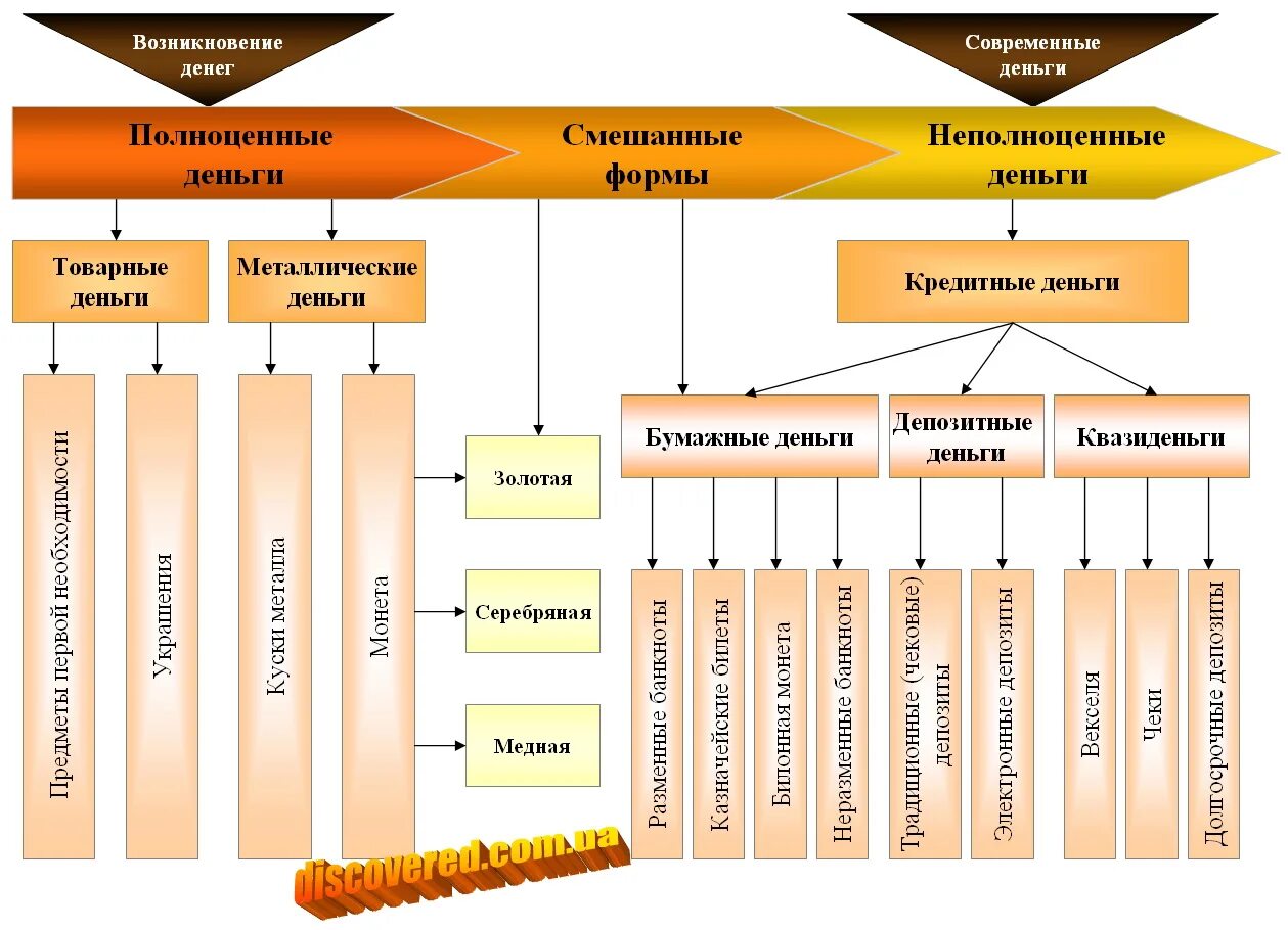 Новые формы денег. Формы денег. Эволюция форм и видов денег. Формы и виды денег. Эволюция форм и видов денег схема.