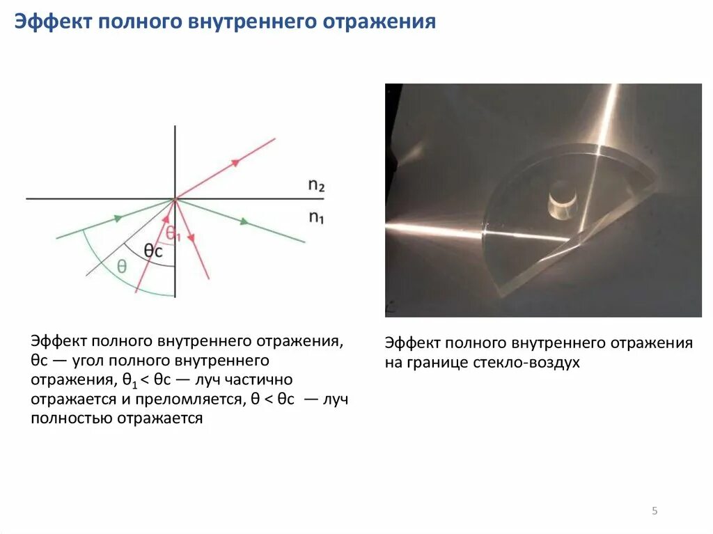 Зеркало полное внутреннее отражение. Полное внутреннее отражение в оптоволокне. Явление полного внутреннего отражения. Угол полного внутреннего отражения. Эффект полного внутреннего отражения.