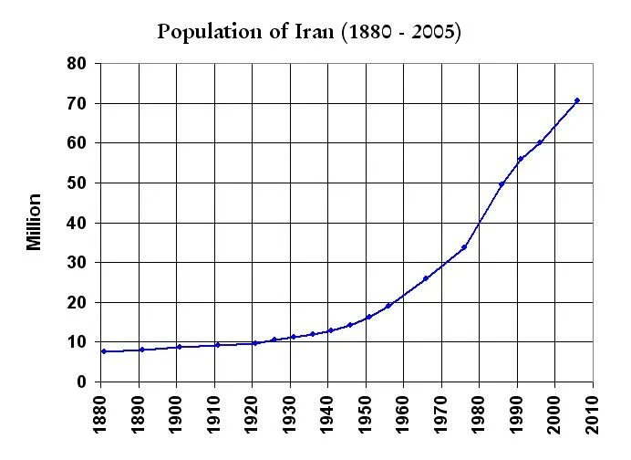 Население ирана численность на 2023 год. Рост населения Ирана. Население Ирана таблица. Динамика населения Ирана. Население земли на 1880.