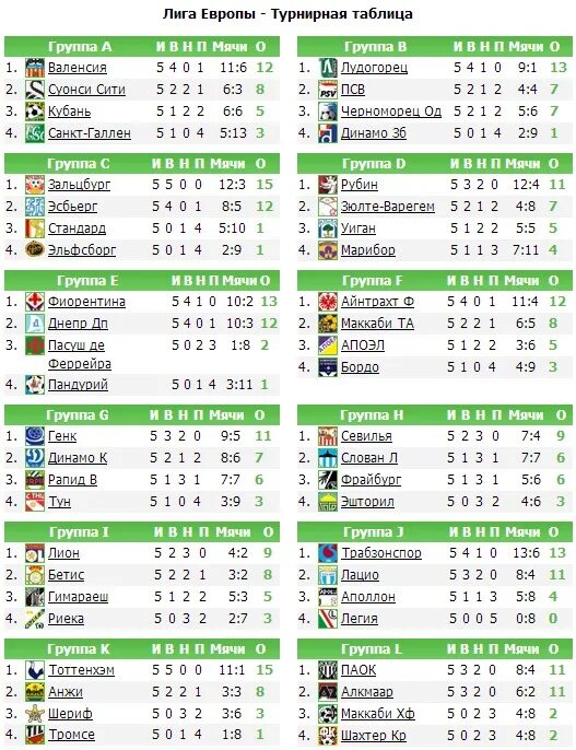 Уефа европа расписание. Футбол Кубок УЕФА турнирная таблица. Таблица лига Европы сетка. Лига чемпионов турнирная таблица 1/4. Футбол лига Европы турнирная таблица.
