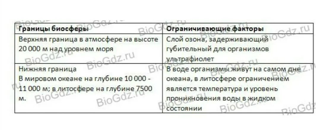 Какие факторы ограничивают жизнь в литосфере. Границы биосферы 9 класс биология. границы биосферы таблица 9 класс. границы биосферы ограничивающие факторы. границы биосферы ограничивающие факторы таблица.