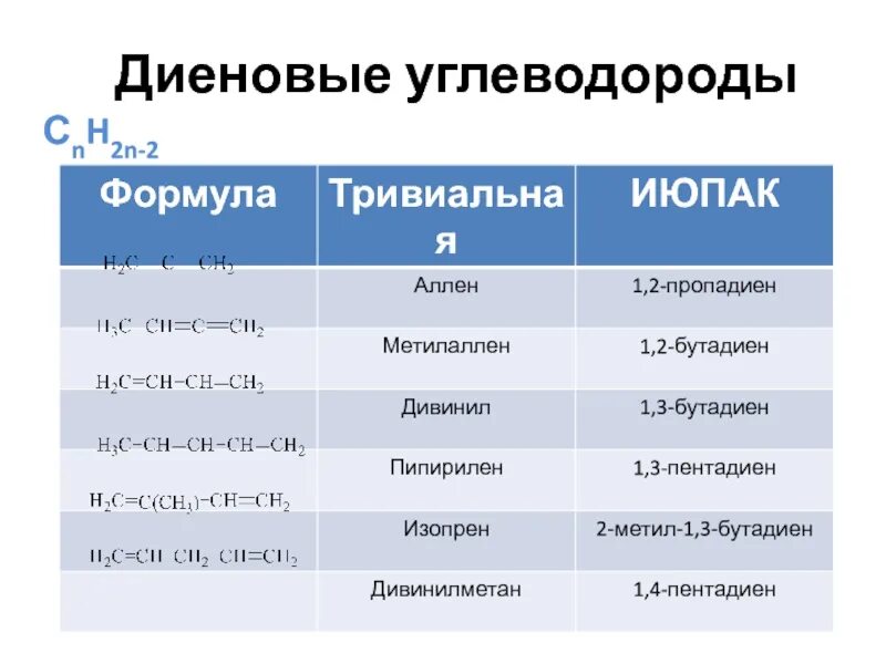 Диен алкин. Диеновые углеводороды. Формула диенового углеводорода. Диеновые углеводороды таблица. Названия диенов.