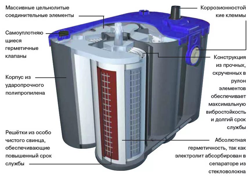 Аккумулятор составляющие. AGM технология в аккумуляторах. Аккумуляторная батарея автомобиля в разрезе. АКБ AGM конструкция. Строение АКБ автомобиля.