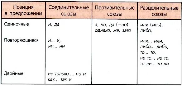 Соединительные противительные и разделительные Союзы. Соединительные противительные и разделительные Союзы таблица. Или Союз соединительный разделительный противительный. Соединительные Союзы противительные Союзы. Бывают одиночными двойными и повторяющимися