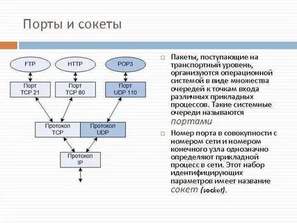 Порты протоколов