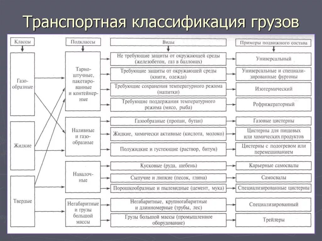 Категории грузов для перевозки. Классификация грузов перевозимых автомобильным транспортом. Классификация грузов по способу погрузки и разгрузки. Складская классификация грузов. Приведите классификацию грузов.