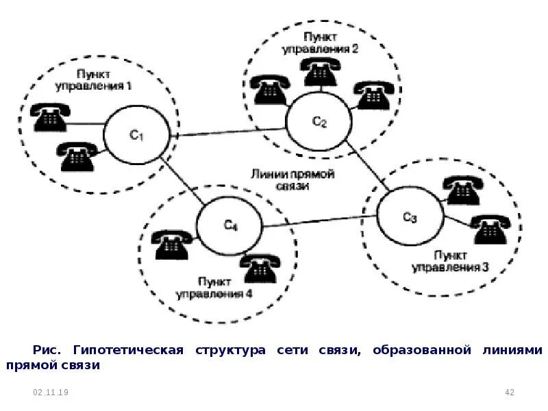 Структура сети Единая сеть электросвязи РФ. Схема построения сети электросвязи. Рис. 2.1 структура сети связи. Магистральная сеть связи структурная схема. Связь сети рф