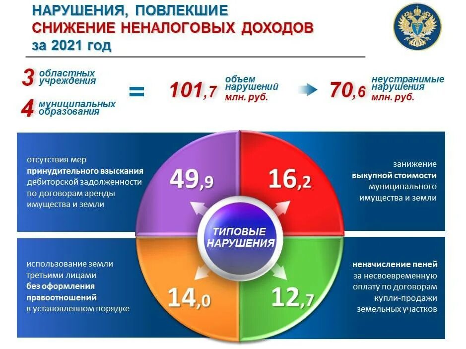 Нарушения выявляемые счетной палатой