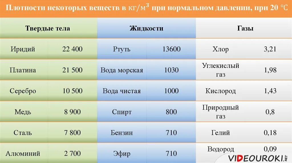 Используя таблицу плотности веществ. Плотность таблица физика. таблица плотности веществ физика 7. таблица плотности жидкостей физика. таблица плотности веществ 7 класс.