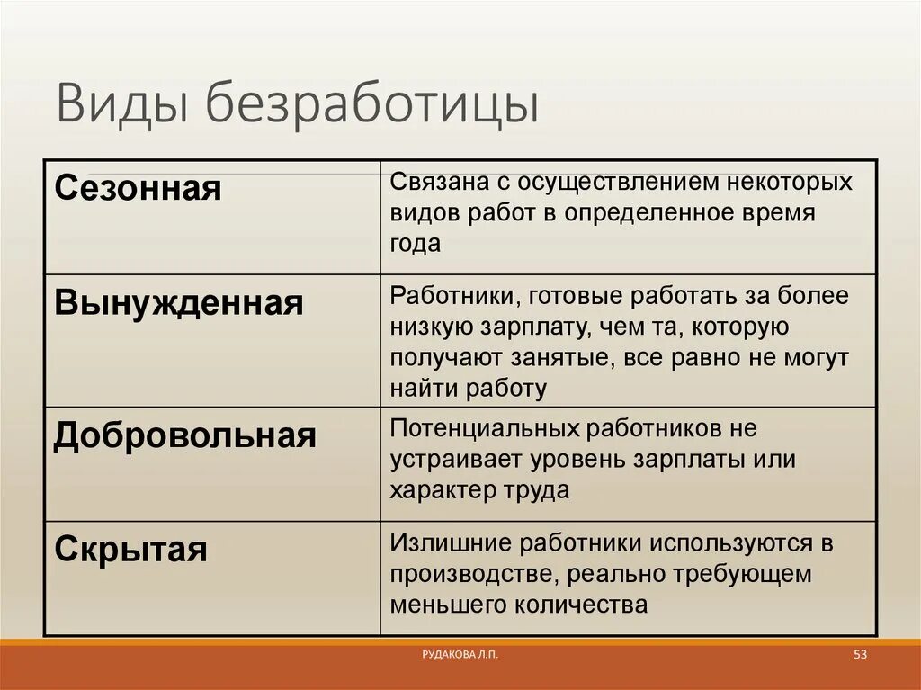 Виды безработицы. Формы безработицы таблица. Виды безопботниц. Виды безработицы таблица.