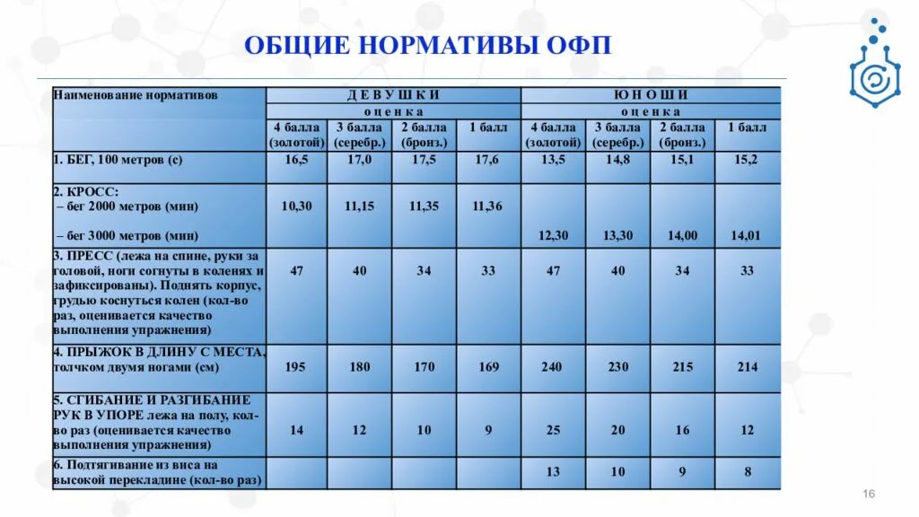 Офп 4. Нормативы по физкультуре для поступления в институт физкультуры. нормативы для учителя физкультуры для поступления. нормативы общей физической подготовки. нормативы офп.
