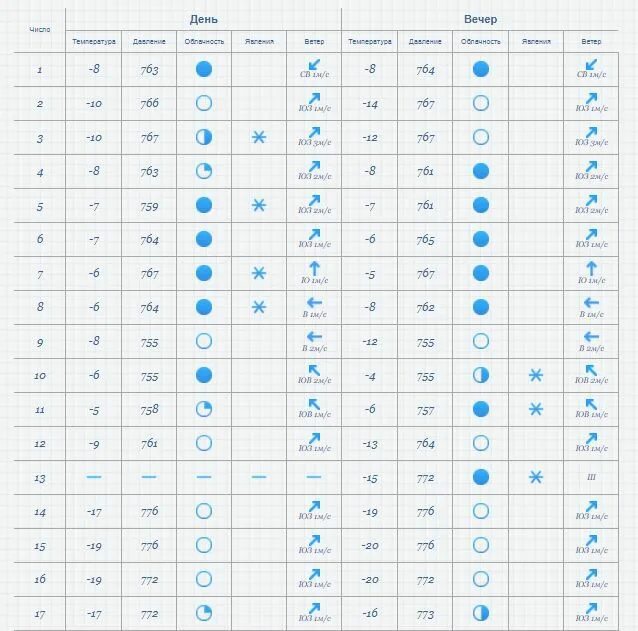 Дневник наблюдений. Дневник наблюдений за ветром. Наблюдение за погодой. Сила ветра в дневнике наблюдения. Обозначение осадков погоды
