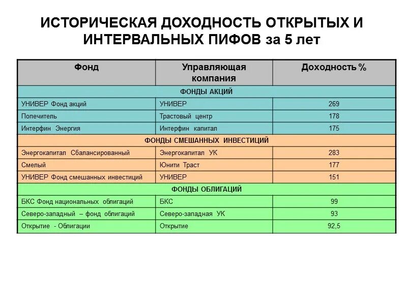 Управляющие компании ценные бумаги. Доходность ПИФОВ. Историческая доходность акций. Список интервальных ПИФОВ. Примеры открытых интервальных и закрытых ПИФОВ.