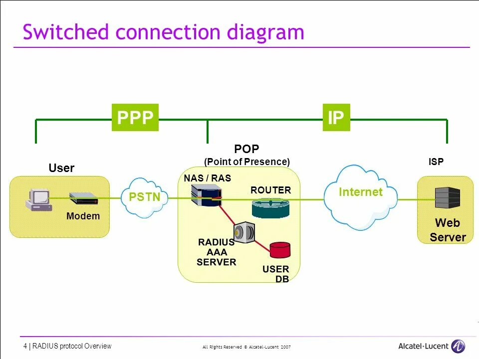 Radius протокол. Коммутатор Lucent. ISP ras. Product connection diagram для перехода. Switch connection