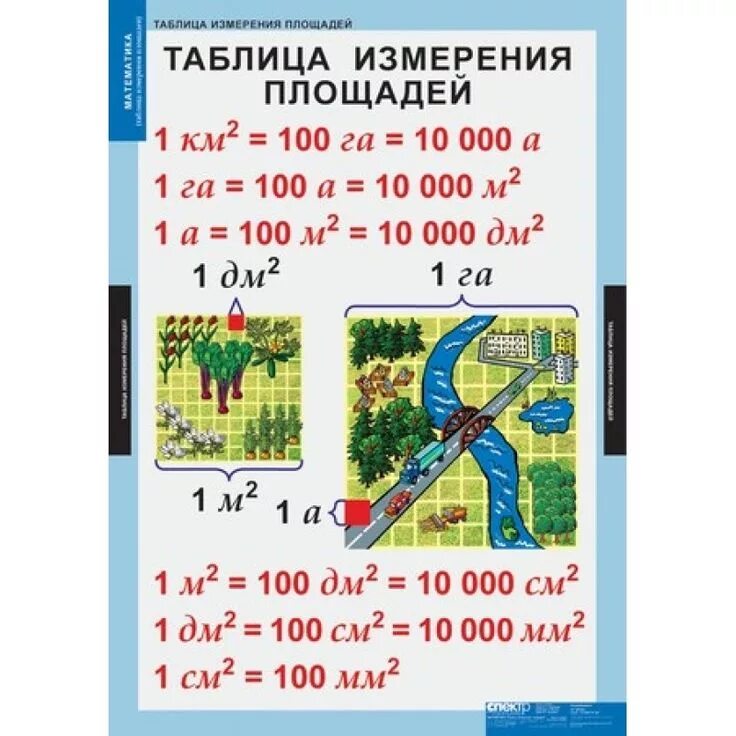 Таблица умножения. 4 класс единицы измерения массы длины времени площади. Математика таблицы начальная школа. Математика в таблицах. Математические таблицы для начальной школы.