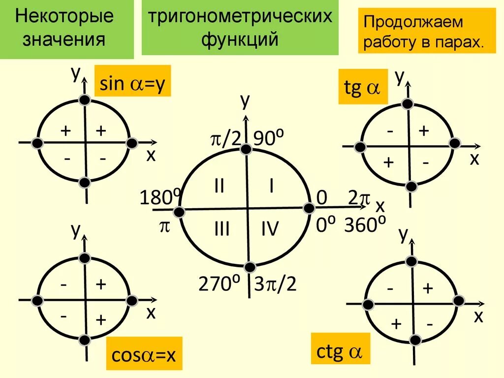 По заданному значению тригонометрической функции найдите значение. Тригонометрия 10 класс таблица значений. Таблица значений основных тригонометрических функций. 1. Формулы приведения для тригонометрических функций.. Формулы приведения 10 класс круг.