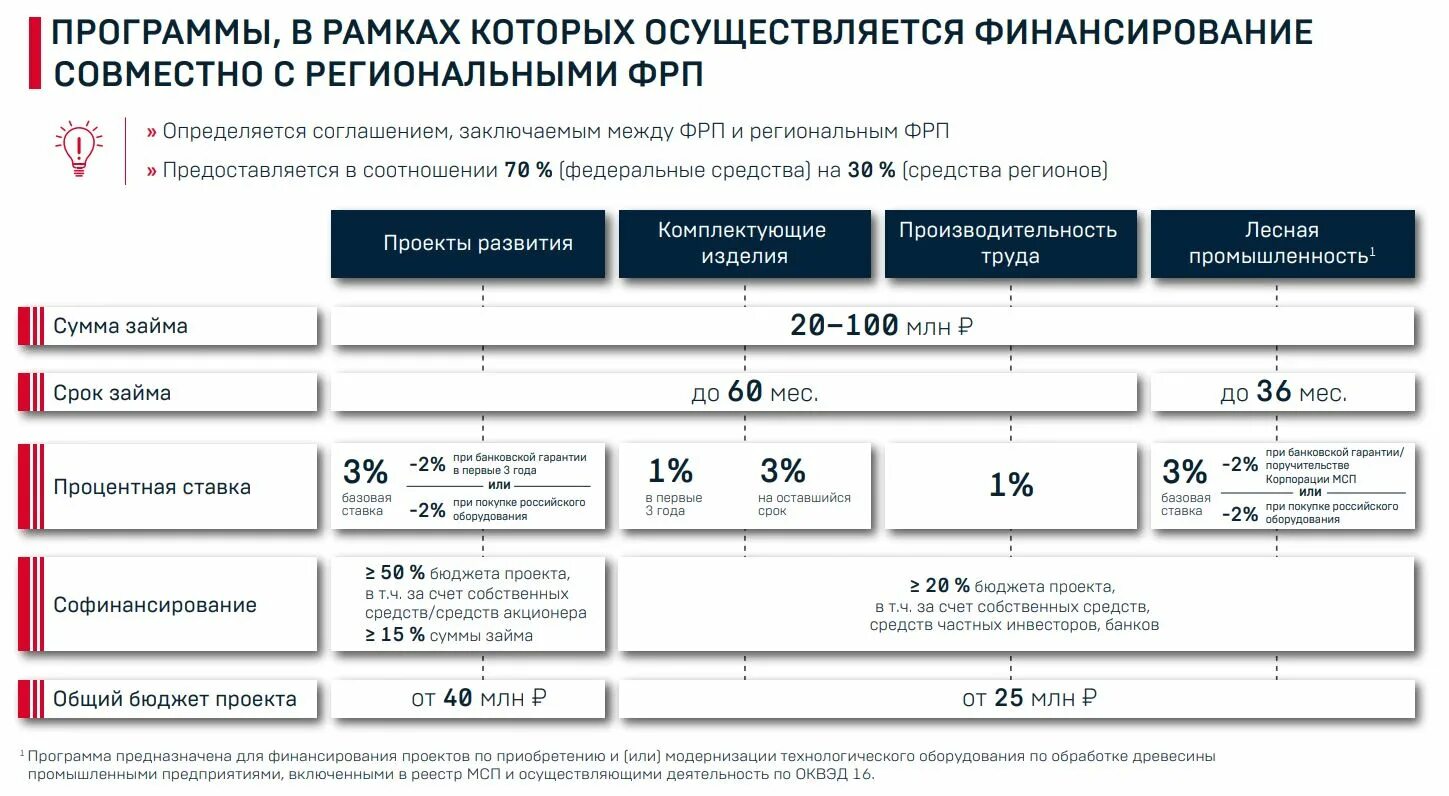 ФРП программы. Фонд развития предприятия. Программа импортозамещения. Фонд развития промышленности.РФ. Сбербанк софинансирование 2024 году программа