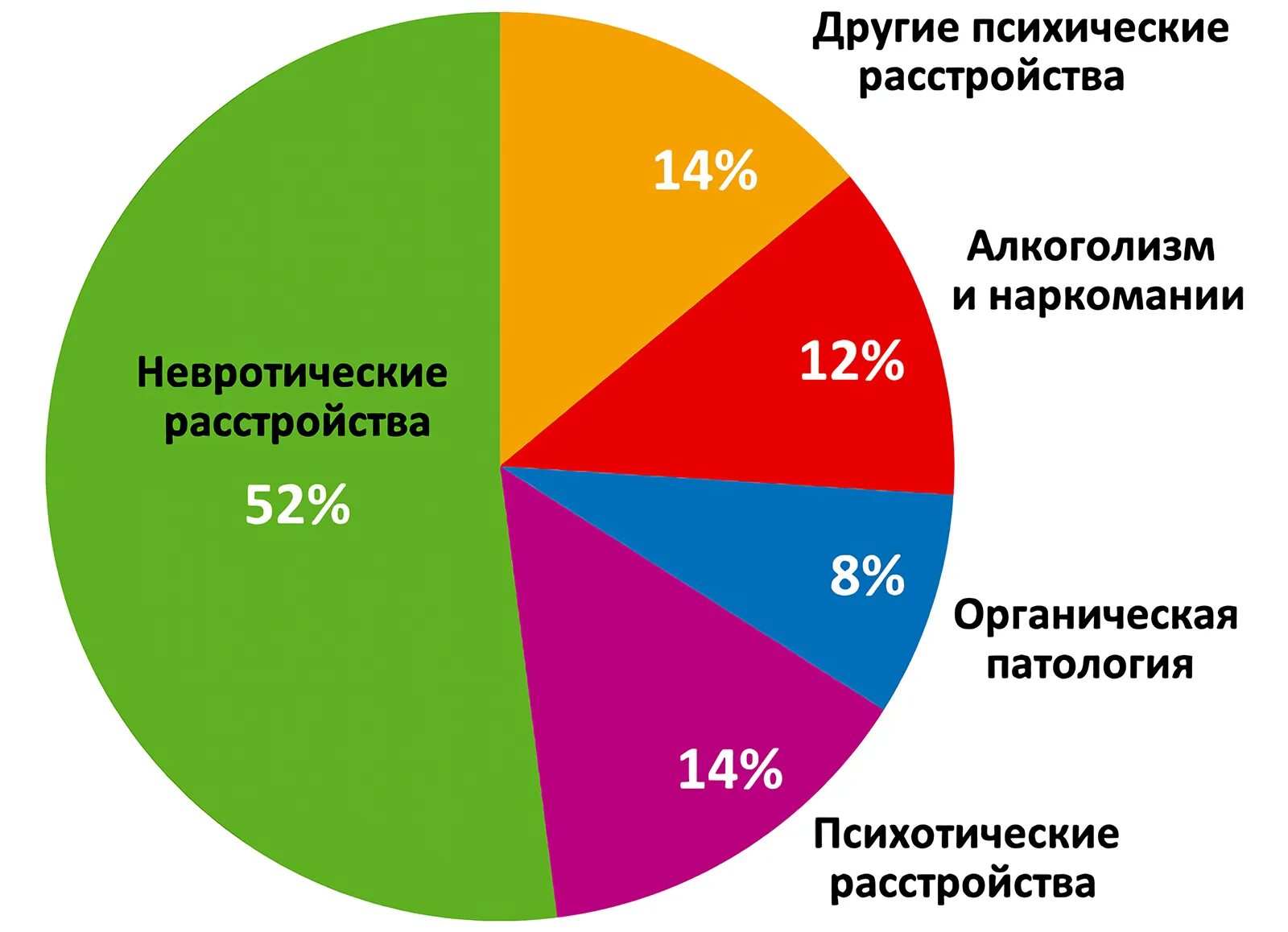 Распространенность психических расстройств. Статистика психических заболеваний. Статистика психических заболеваний в России. Статистика психологических заболеваний. Самое распространенное заболевание в мире