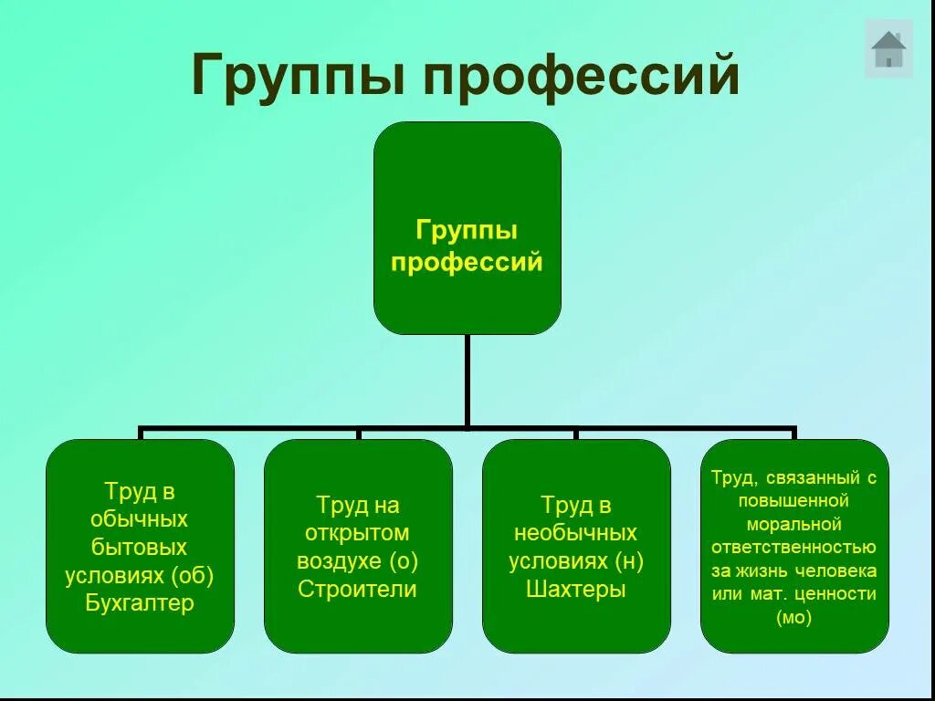 Группы профессий. Классификация профессий по условиям труда. Условия труда группа профессий. Назовите группы профессий. Основные группы профессии