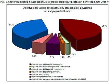 Структура премий