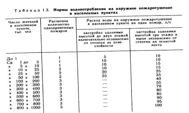 Определить расход воды на пожаротушение. Нормы водопотребления на пожаротушение. Объем воды на пожаротушение. Расчетное время тушения пожара водой таблица. Расход воды на нужды пожаротушения таблица.