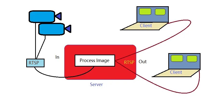 Url потоки. РТСП поток. Real time streaming Protocol - RTSP. RTSP картинка. RTSP схема работы.