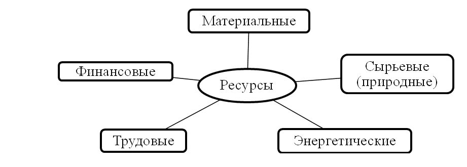 Виды ресурсов процесса. Виды ресурсов. Ресурсы виды ресурсов. Виды ресурсов схема. Природные и трудовые ресурсы