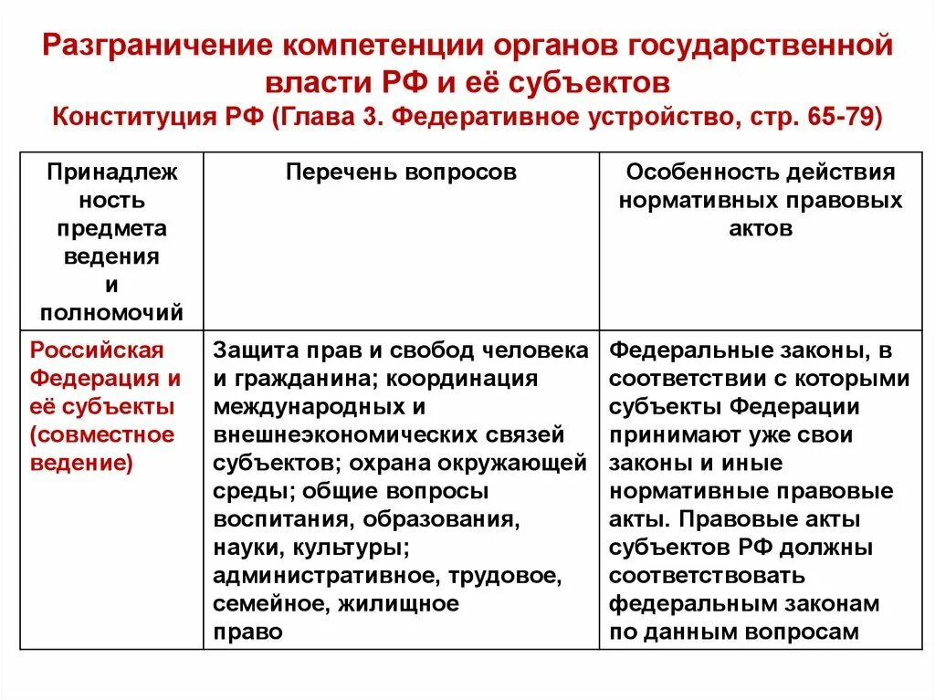 Вопросы в компетенции субъектов федерации. Разграничение полномочий органов государственной власти. Разграничение компетенций органов власти. Разграничение компетенции РФ И субъектов. Разграничение компетенций органов государственной власти таблица.