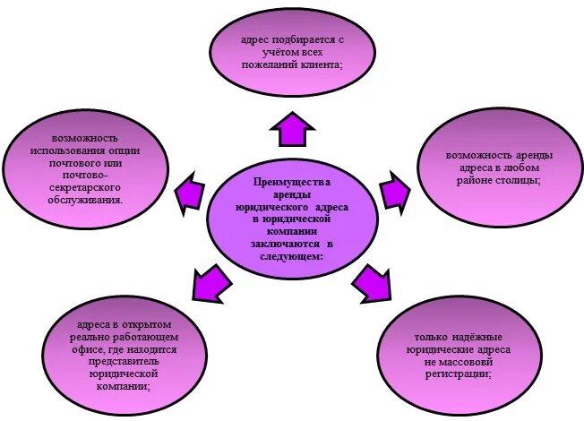 Преимущество аренды помещения. Преимущество аренды для арендатора и арендодателя плюсы.