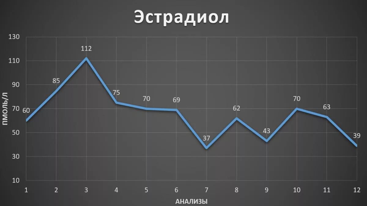 Уровень эстрадиола. Эстрадиол youiron. Большой уровень эстрадиола.