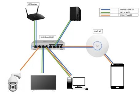Setup router