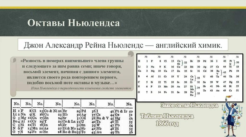 Закон октав. Таблица Ньюлендса 1864. Классификация химических элементов Ньюлендса. Закон октавы Ньюлендса.