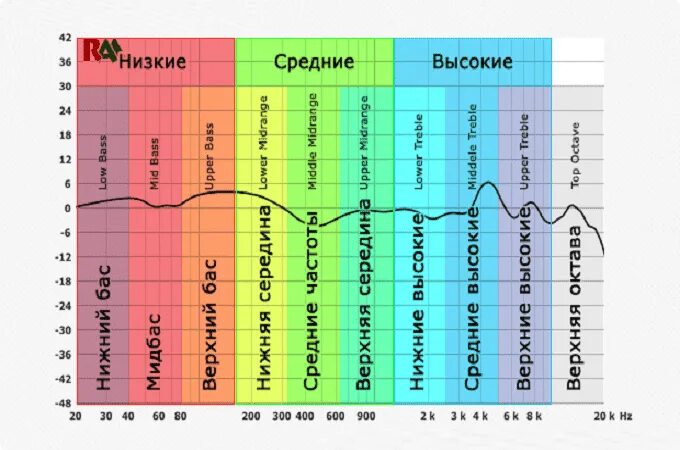 Диапазон низких частот звука. Высокие частоты диапазон. Диапазон низких средних и высоких частот. Частоты звука низкие средние высокие.