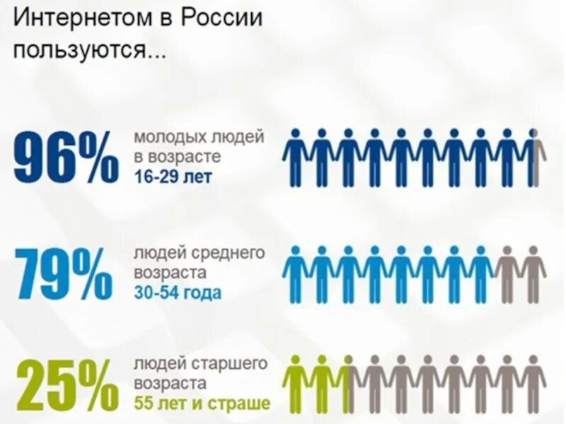 15 апреля возраст. Статистика пользователей интернета. Сколько людей пользуются интернетом. Статистика человека в интернете. Статистика людей сидящих в интернете.