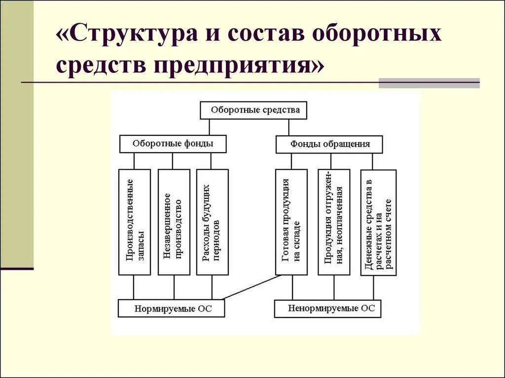 Состав оборотных средств организации