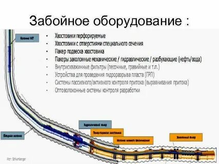 Заканчивание горизонтальных скважин