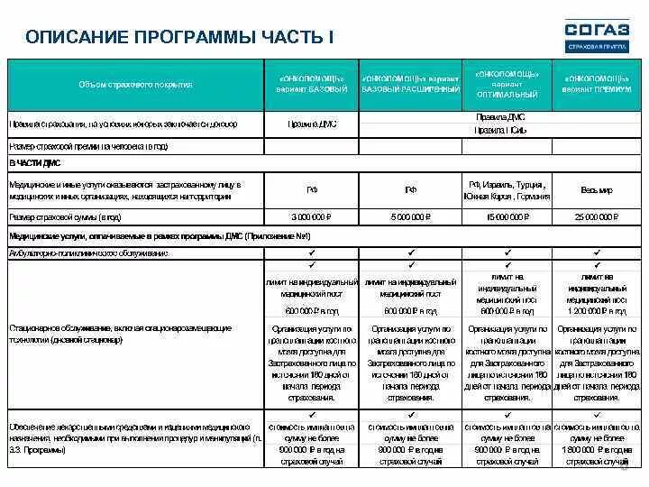 Дмс купить физическому лицу спб. Страховой полис СОГАЗ ДМС. Программы добровольного медицинского страхования. СОГАЗ страхование план v. ДМС СОГАЗ перечень страховых случаев.