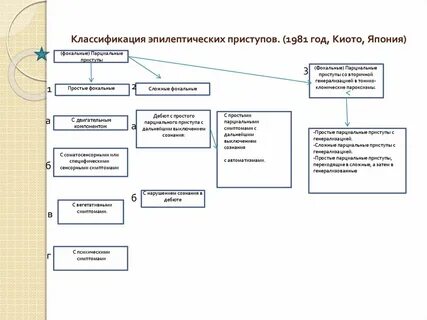 Эпилепсия классификация
