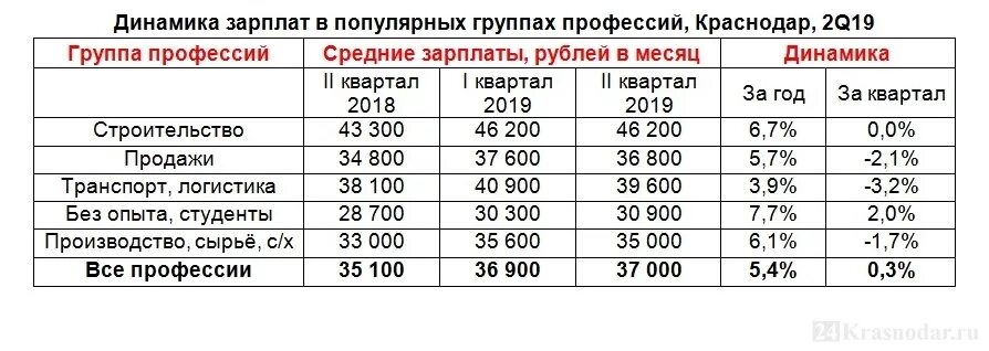 Средняя зарплата в краснодарском крае 2023. Зарплаты в Краснодаре. Средняя зарплата в Краснодаре. Краснодар зарплаты средние. Краснодар средний заработок.