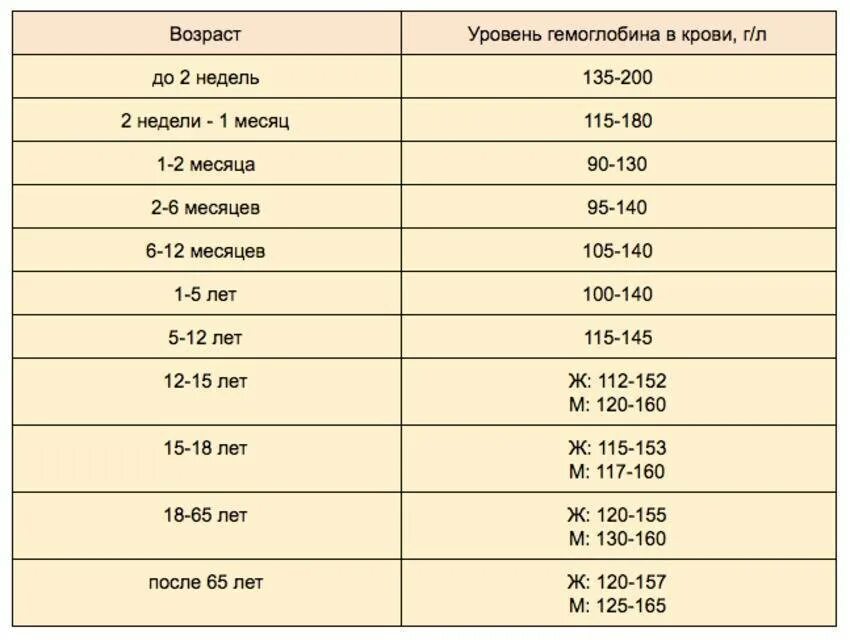 Норма гемоглобина норма гемоглобина. Показатель гемоглобина в крови норма. Норма уровня гемоглобина в крови человека. Показатели пониженного гемоглобина в крови.