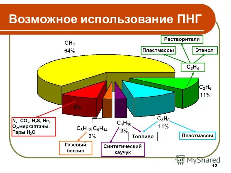 Основные направления использования попутного нефтяного газа. Причины сжигания попутного нефтяного газа. Основные направления использования попутного нефтяного газа. Причины сжигания попутного нефтяного газа. Применение попутного нефтяного газа.