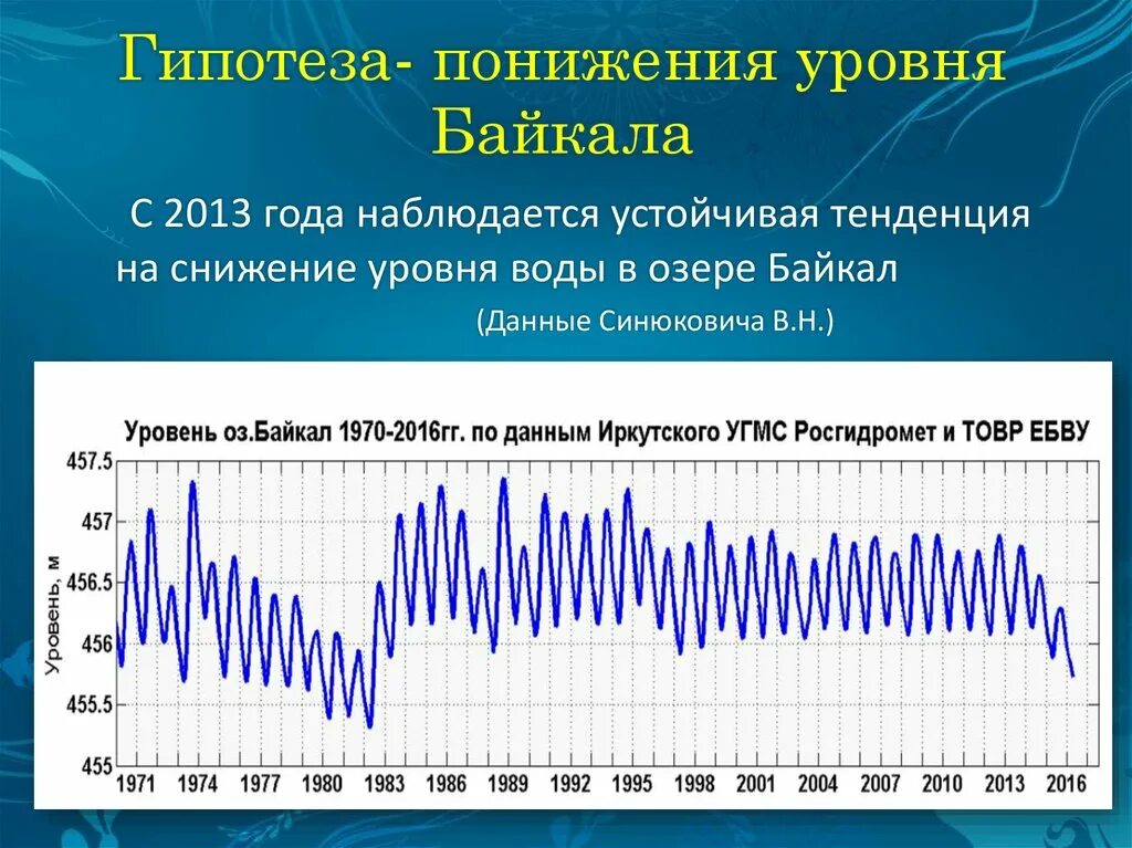 Уровень воды на 10 часов. Уровень Байкала. Понижение уровня воды в Байкале. Уровень воды в Байкале. Уровень Байкала по годам.