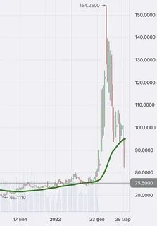 Сберометр курс на бирже