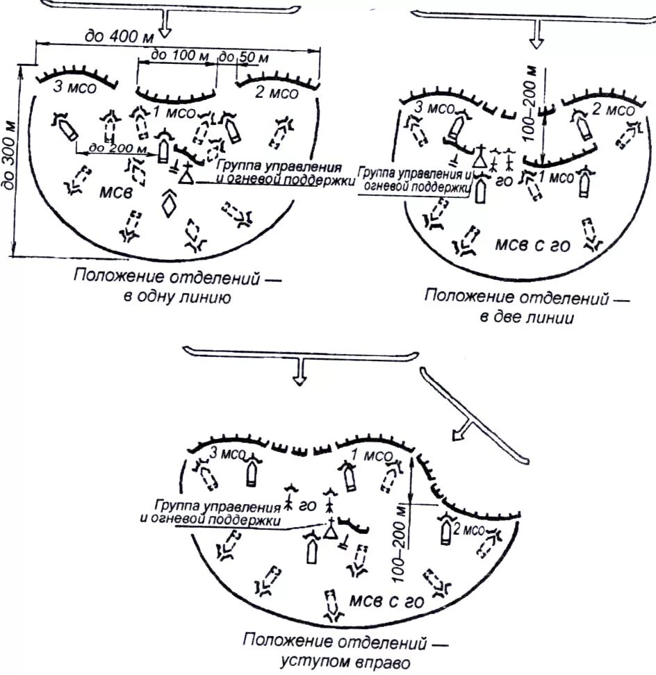 Боевой порядок мотострелкового взвода в обороне схема. МСВ В обороне схема. Система огня мотострелкового взвода. Построение обороны взвода схема. Взвод позиция