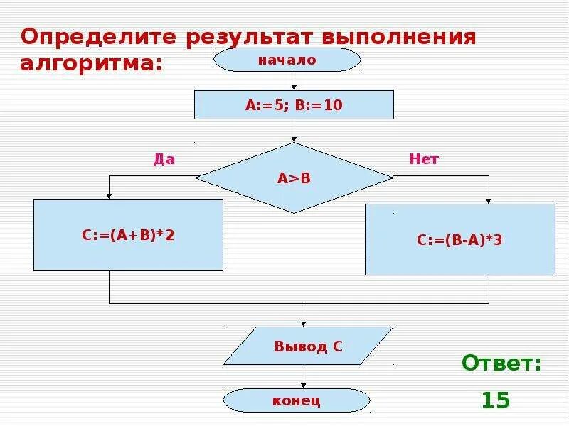 Алгоритмы презентация 9 класс. Что такое исполнитель алгоритма в информатике 9 класс. алгоритмы информатика 9 класс. информатика тема алгоритмы. определите результат выполнения алгоритма.