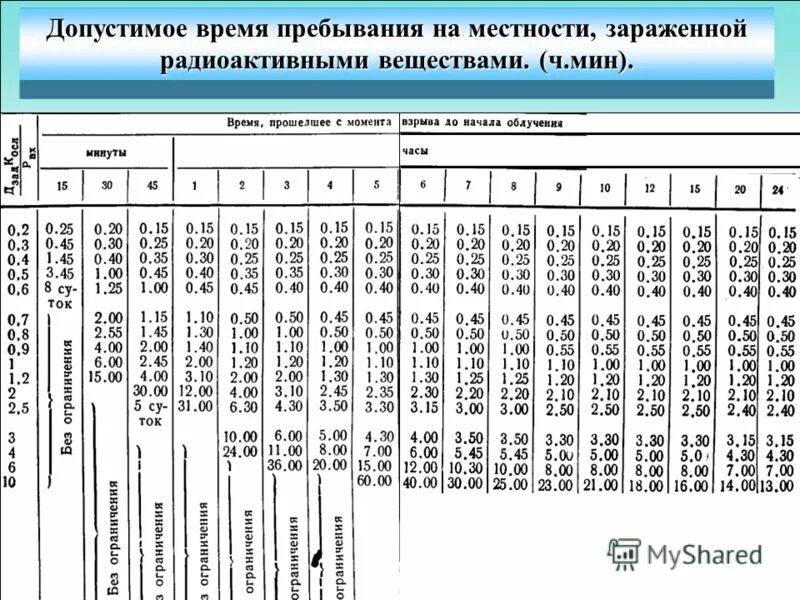 Время пребывания на то 1. Допустимое время пребывания на заражённой местности.. Время пребывания на местности зараженной радиоактивными веществами. Время допустимого пребывания в зоне радиоактивного заражения. Таблица допустимое время пребывание на местности.